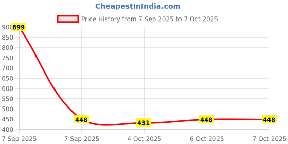 myntra.com AKSHADEEP Printed Bandhani Dupatta akshadeep Price History Graph from 7 Sep 2025 to 5 Oct 2025