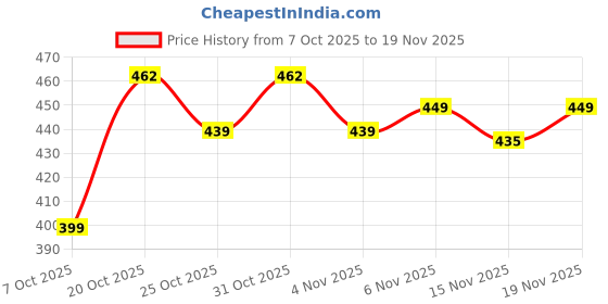 myntra.com AKSHADEEP Printed Dupatta akshadeep Price History Graph from 7 Oct 2025 to 19 Nov 2025