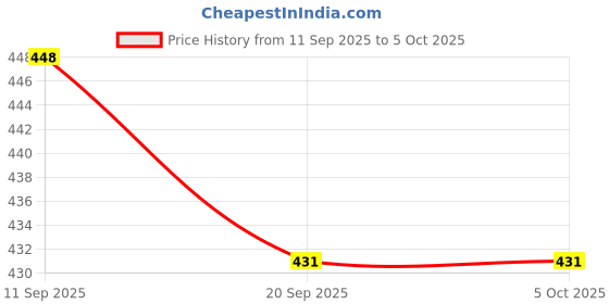myntra.com AKSHADEEP Printed Leheriya Dupatta akshadeep Price History Graph from 11 Sep 2025 to 5 Oct 2025
