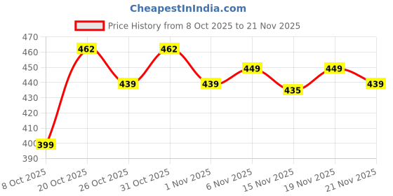myntra.com AKSHADEEP Striped Dupatta akshadeep Price History Graph from 8 Oct 2025 to 21 Nov 2025