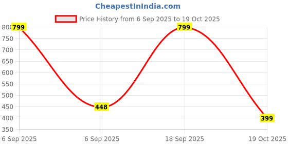 myntra.com AKSHADEEP Women Bandhani & Patola Printed Art Silk Dupatta akshadeep Price History Graph from 6 Sep 2025 to 19 Oct 2025