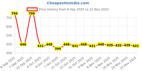 myntra.com AKSHADEEP Women Orange Bandhani And Patola Printed Art Silk Dupatta akshadeep Price History Graph from 6 Sep 2025 to 22 Nov 2025