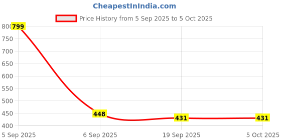 myntra.com AKSHADEEP Women Printed Dupatta akshadeep Price History Graph from 5 Sep 2025 to 5 Oct 2025