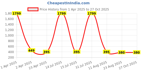myntra.com AKSHARA Black & Gold-Plated Oxidised Necklace akshara Price History Graph from 1 Apr 2025 to 27 Oct 2025