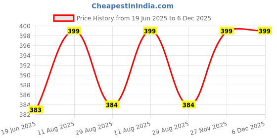 myntra.com AKSHARA Black & Gold-Toned Choker Necklace akshara Price History Graph from 19 Jun 2025 to 6 Dec 2025