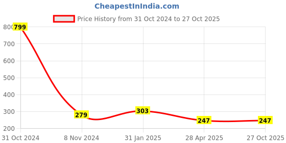 myntra.com AKSHARA Black & Gold-Toned Contemporary Drop Earrings akshara Price History Graph from 31 Oct 2024 to 27 Oct 2025