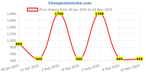 myntra.com AKSHARA Brass-Plated Multi-Coloured Beaded Jewellery Set akshara Price History Graph from 30 Jan 2025 to 25 Nov 2025
