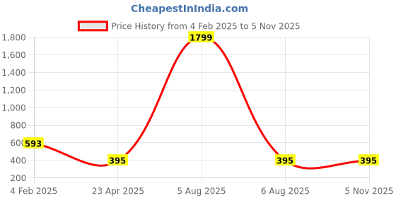 myntra.com AKSHARA German Silver Gold-Plated Necklace akshara Price History Graph from 4 Feb 2025 to 4 Nov 2025