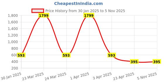 myntra.com AKSHARA German Silver Gold Plated Pendant With Necklace akshara Price History Graph from 30 Jan 2025 to 3 Nov 2025