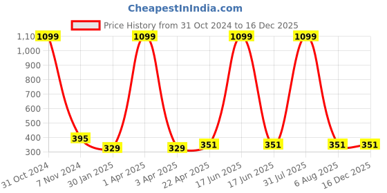 myntra.com AKSHARA German Silver Gold Plated Stone Studded & Beaded Jewellery Set akshara Price History Graph from 31 Oct 2024 to 16 Dec 2025