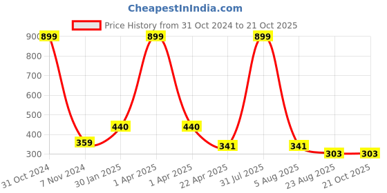myntra.com AKSHARA Girls Black & Gold-Toned Stone-Studded Handcrafted Beaded Jewellery Set akshara Price History Graph from 31 Oct 2024 to 21 Oct 2025