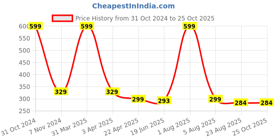 myntra.com AKSHARA Girls Black Gold-Plated Handcrafted Necklace akshara Price History Graph from 31 Oct 2024 to 24 Oct 2025