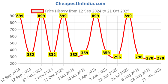 myntra.com AKSHARA Girls Blue & Gold-Toned Beaded Hairband With Earring akshara Price History Graph from 12 Sep 2024 to 21 Oct 2025