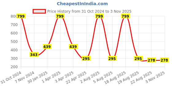 myntra.com AKSHARA Girls Blue & Gold-Toned Kundan Studded Handcrafted Beaded Jewellery Set akshara Price History Graph from 31 Oct 2024 to 2 Nov 2025