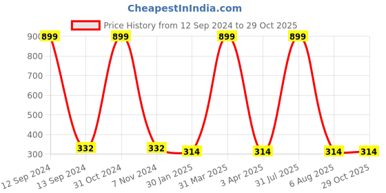 myntra.com AKSHARA Girls Blue Embellished Hairband akshara Price History Graph from 12 Sep 2024 to 29 Oct 2025