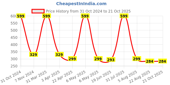 myntra.com AKSHARA Girls Blue Gold-Plated Handcrafted Necklace akshara Price History Graph from 31 Oct 2024 to 21 Oct 2025