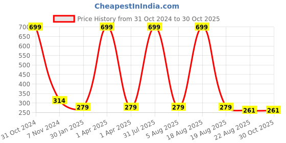 myntra.com AKSHARA Girls Blue Set of 2 Beaded Hairband & A Pair of Earrings akshara Price History Graph from 31 Oct 2024 to 30 Oct 2025