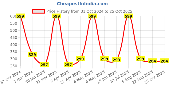 myntra.com AKSHARA Girls Gold Handcrafted Necklace akshara Price History Graph from 31 Oct 2024 to 25 Oct 2025