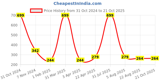 myntra.com AKSHARA Girls Gold Handcrafted Necklace akshara Price History Graph from 31 Oct 2024 to 21 Oct 2025