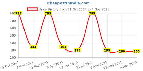 myntra.com AKSHARA Girls Gold-Plated & Black Statement Handcrafted Necklace akshara Price History Graph from 31 Oct 2024 to 2 Nov 2025