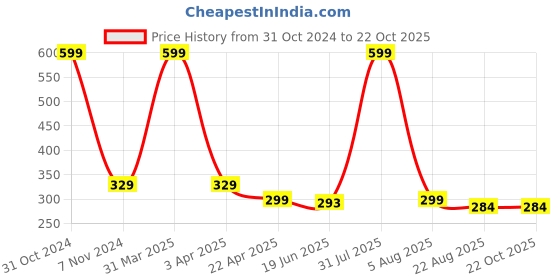 myntra.com AKSHARA Girls Gold-Plated & Blue Handcrafted Necklace akshara Price History Graph from 31 Oct 2024 to 21 Oct 2025