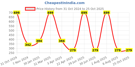 myntra.com AKSHARA Girls Gold-Plated & Blue Statement Handcrafted Necklace akshara Price History Graph from 31 Oct 2024 to 25 Oct 2025
