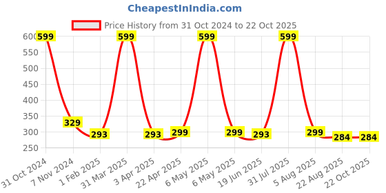 myntra.com AKSHARA Girls Gold-Plated & Blue Statement Handcrafted Necklace akshara Price History Graph from 31 Oct 2024 to 22 Oct 2025
