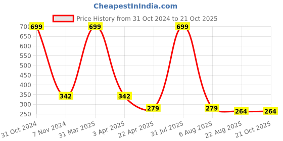 myntra.com AKSHARA Girls Gold-Plated & Orange Alloy Handcrafted Necklace akshara Price History Graph from 31 Oct 2024 to 21 Oct 2025