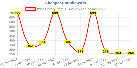 myntra.com AKSHARA Girls Gold-Plated & Purple Handcrafted Necklace akshara Price History Graph from 31 Oct 2024 to 22 Oct 2025