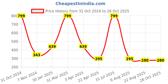 myntra.com AKSHARA Girls Gold-Plated & Purple Handcrafted Necklace akshara Price History Graph from 31 Oct 2024 to 26 Oct 2025