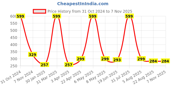 myntra.com AKSHARA Girls Gold-Plated & Purple Statement Handcrafted Necklace akshara Price History Graph from 31 Oct 2024 to 2 Nov 2025