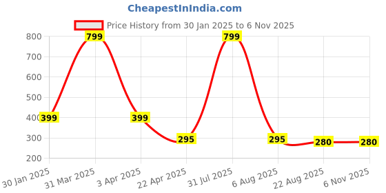 myntra.com AKSHARA Girls Gold-Plated & White Handcrafted Necklace akshara Price History Graph from 30 Jan 2025 to 2 Nov 2025