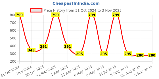 myntra.com AKSHARA Girls Gold-Plated & White Handcrafted Necklace akshara Price History Graph from 31 Oct 2024 to 2 Nov 2025