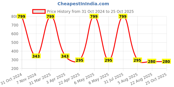 myntra.com AKSHARA Girls Gold-Plated & Yellow Handcrafted Necklace akshara Price History Graph from 31 Oct 2024 to 25 Oct 2025