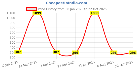 myntra.com AKSHARA Girls Gold-Plated Beaded Necklace akshara Price History Graph from 30 Jan 2025 to 21 Oct 2025