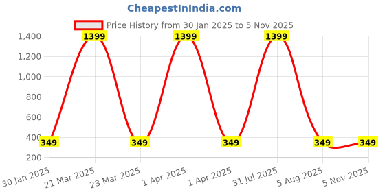 myntra.com AKSHARA Girls Gold Plated Jewellery Set akshara Price History Graph from 30 Jan 2025 to 2 Nov 2025