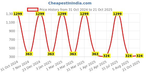 myntra.com AKSHARA Girls Gold-Plated Necklace akshara Price History Graph from 31 Oct 2024 to 21 Oct 2025
