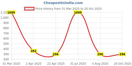 myntra.com AKSHARA Girls Gold-Plated Necklace akshara Price History Graph from 31 Mar 2025 to 20 Oct 2025