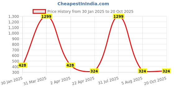 myntra.com AKSHARA Girls Gold-Plated Necklace akshara Price History Graph from 30 Jan 2025 to 20 Oct 2025