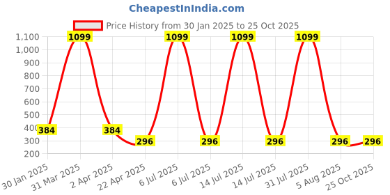myntra.com AKSHARA Girls Gold-Plated Necklace akshara Price History Graph from 30 Jan 2025 to 24 Oct 2025