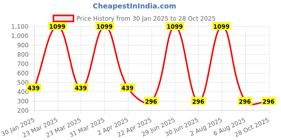 myntra.com AKSHARA Girls Gold-Plated Necklace akshara Price History Graph from 30 Jan 2025 to 28 Oct 2025