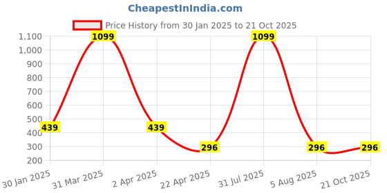 myntra.com AKSHARA Girls Gold-Plated Necklace akshara Price History Graph from 30 Jan 2025 to 21 Oct 2025