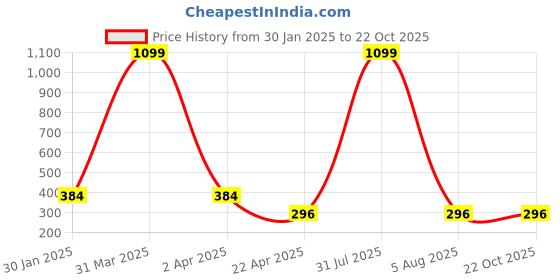myntra.com AKSHARA Girls Gold-Plated  Necklace akshara Price History Graph from 30 Jan 2025 to 21 Oct 2025