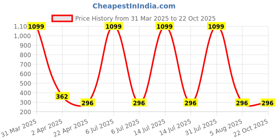 myntra.com AKSHARA Girls Gold-Plated Necklace akshara Price History Graph from 31 Mar 2025 to 21 Oct 2025