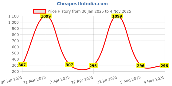 myntra.com AKSHARA Girls Gold-Plated Necklace akshara Price History Graph from 30 Jan 2025 to 4 Nov 2025