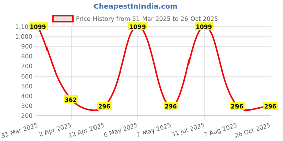 myntra.com AKSHARA Girls Gold-Plated Necklace akshara Price History Graph from 31 Mar 2025 to 25 Oct 2025