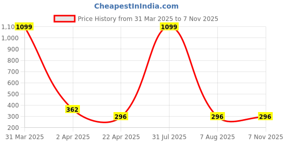 myntra.com AKSHARA Girls Gold-Plated Necklace akshara Price History Graph from 31 Mar 2025 to 4 Nov 2025