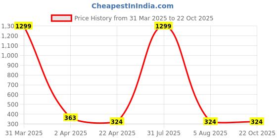myntra.com AKSHARA Girls Gold-Plated Necklace akshara Price History Graph from 31 Mar 2025 to 21 Oct 2025