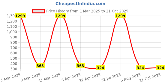 myntra.com AKSHARA Girls Gold-Plated Necklace akshara Price History Graph from 1 Mar 2025 to 21 Oct 2025