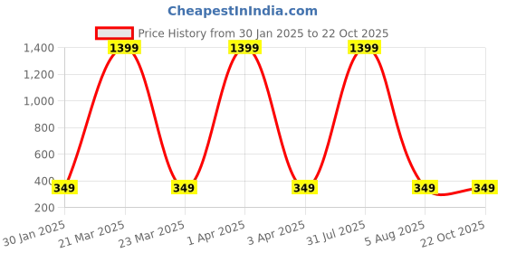 myntra.com AKSHARA Girls Gold-Plated Stone Studded & Beaded Jewellery Set akshara Price History Graph from 30 Jan 2025 to 22 Oct 2025